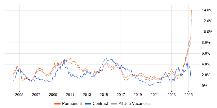 Job vacancy trend for CRM in Nottinghamshire Job vacancy trend for CRM in Nottinghamshire