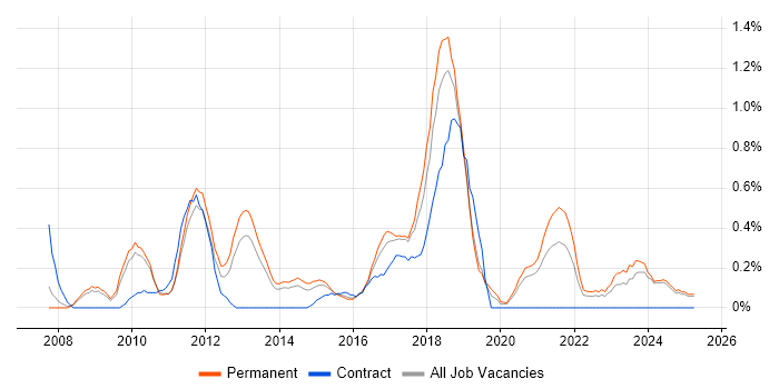 Job vacancy trend for Cross-Browser Compatibility in Nottinghamshire Job vacancy trend for Cross-Browser Compatibility in Nottinghamshire