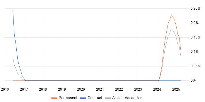 Job vacancy trend for CRUD in Nottinghamshire