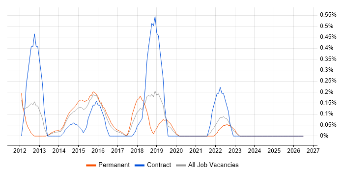 Cryptography job vacancy trend in Nottinghamshire