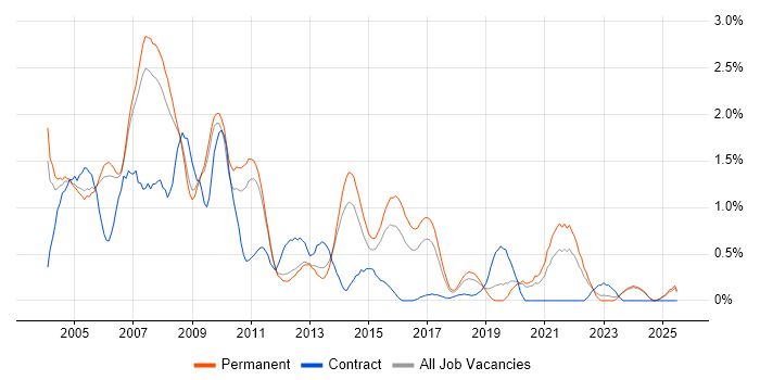 Job vacancy trend for Crystal Reports in Nottinghamshire Job vacancy trend for Crystal Reports in Nottinghamshire