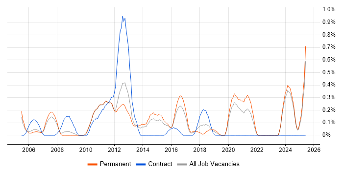 Job vacancy trend for C# Architect in Nottinghamshire Job vacancy trend for C# Architect in Nottinghamshire