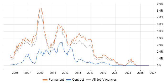 C# ASP.NET Developer job vacancy trend in Nottinghamshire