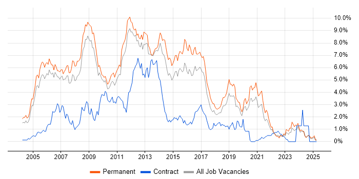 Job vacancy trend for C# .NET Developer in Nottinghamshire