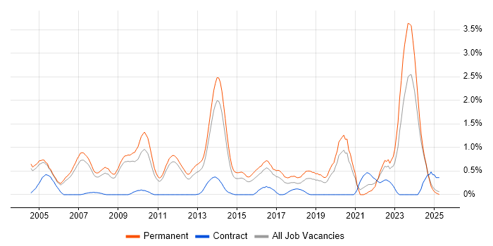 Job vacancy trend for C# Software Engineer in Nottinghamshire Job vacancy trend for C# Software Engineer in Nottinghamshire