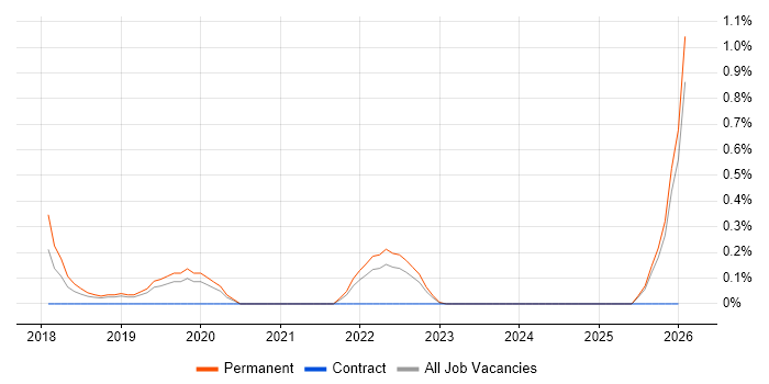 CSOC job vacancy trend in Nottinghamshire