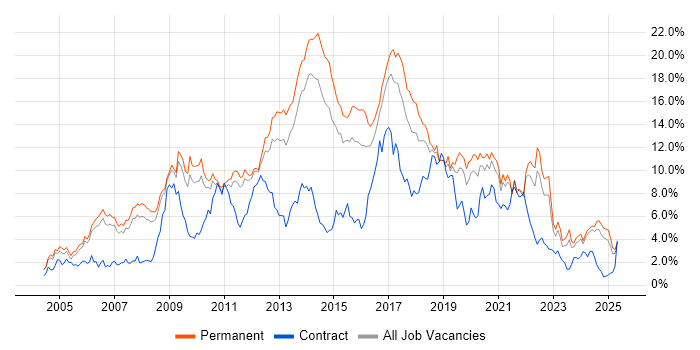 Job vacancy trend for CSS in Nottinghamshire Job vacancy trend for CSS in Nottinghamshire