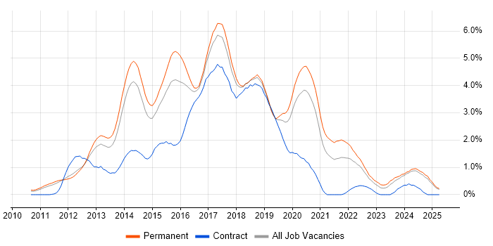 Job vacancy trend for CSS3 in Nottinghamshire Job vacancy trend for CSS3 in Nottinghamshire