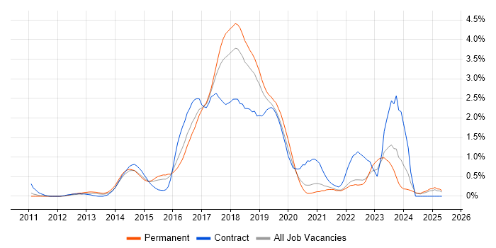 Job vacancy trend for Cucumber in Nottinghamshire Job vacancy trend for Cucumber in Nottinghamshire