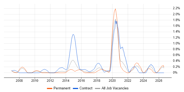 Culture Change job vacancy trend in Nottinghamshire