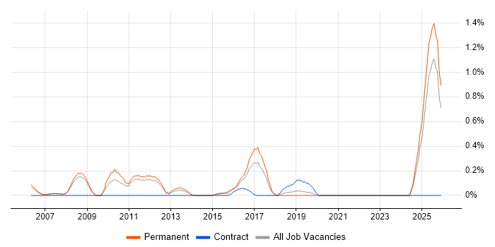 Customer Acquisition job vacancy trend in Nottinghamshire