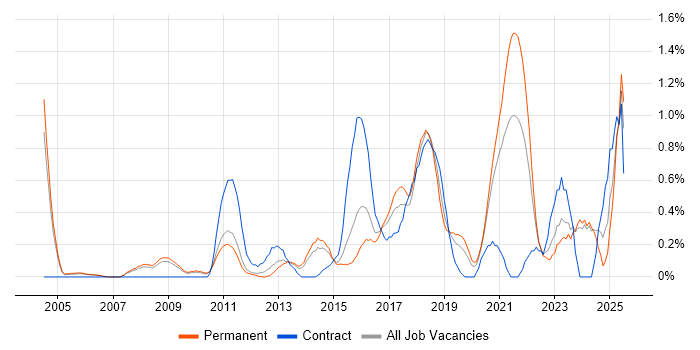 Job vacancy trend for Customer-Centricity in Nottinghamshire Job vacancy trend for Customer-Centricity in Nottinghamshire