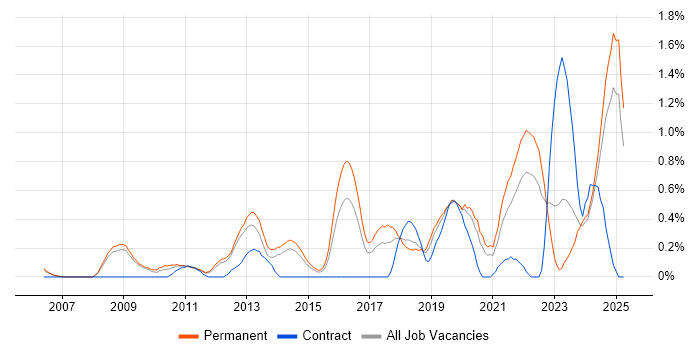 Job vacancy trend for Customer Engagement in Nottinghamshire Job vacancy trend for Customer Engagement in Nottinghamshire