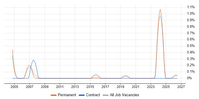 Customer Intelligence job vacancy trend in Nottinghamshire