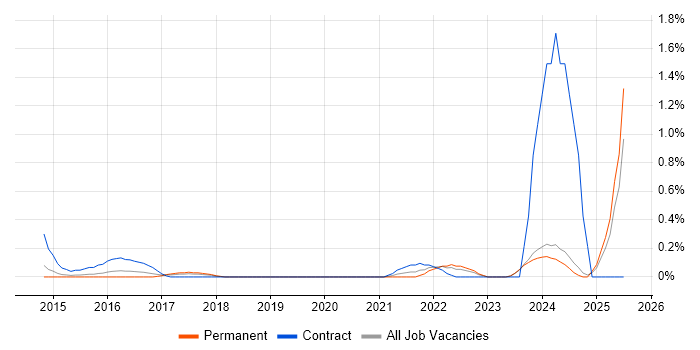 Job vacancy trend for Customer Journey Map in Nottinghamshire
