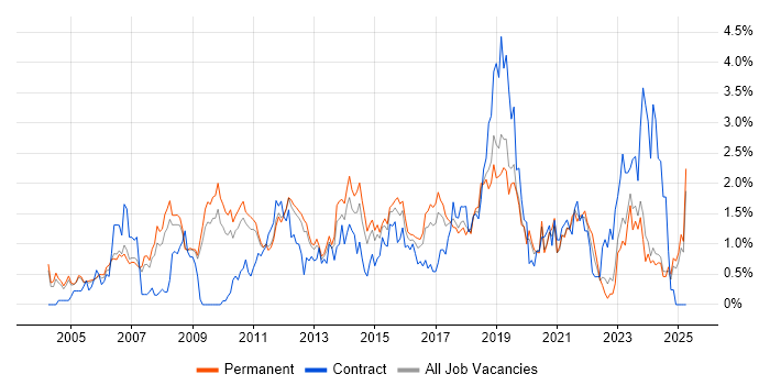 Job vacancy trend for Customer Requirements in Nottinghamshire Job vacancy trend for Customer Requirements in Nottinghamshire