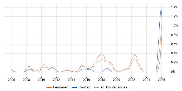 Customer Retention job vacancy trend in Nottinghamshire