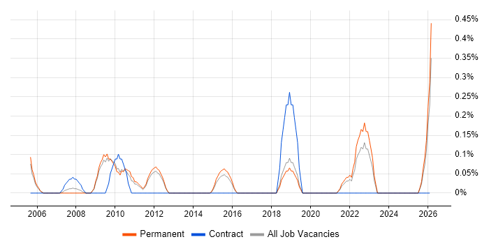 Customer Segmentation job vacancy trend in Nottinghamshire