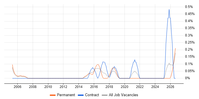 Customer Service Advisor job vacancy trend in Nottinghamshire
