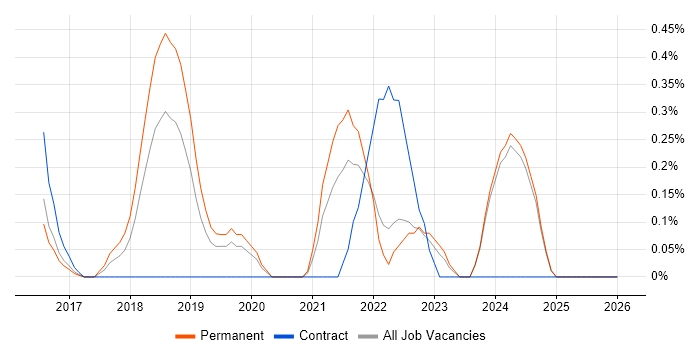 Cyberattack job vacancy trend in Nottinghamshire