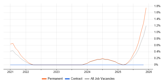 Cyber Defence job vacancy trend in Nottinghamshire