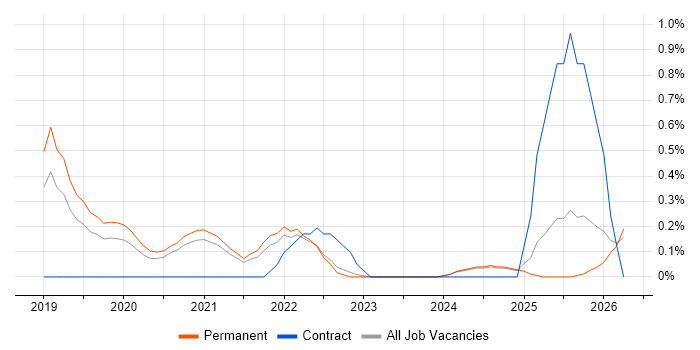 Cyber Essentials PLUS job vacancy trend in Nottinghamshire