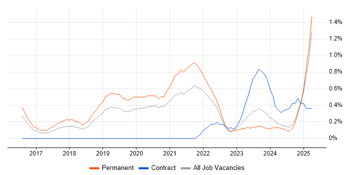Job vacancy trend for Cyber Essentials in Nottinghamshire