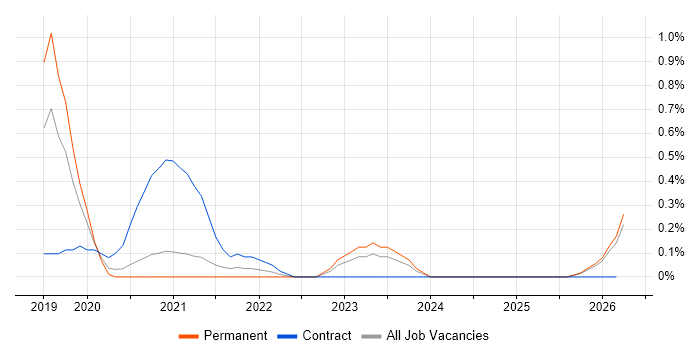 Cyber Resilience job vacancy trend in Nottinghamshire