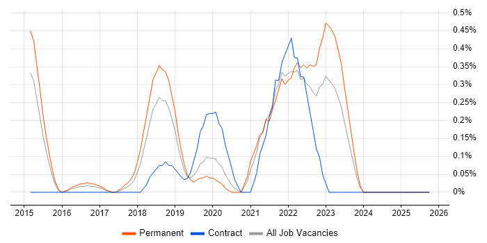 Cybersecurity Analyst job vacancy trend in Nottinghamshire