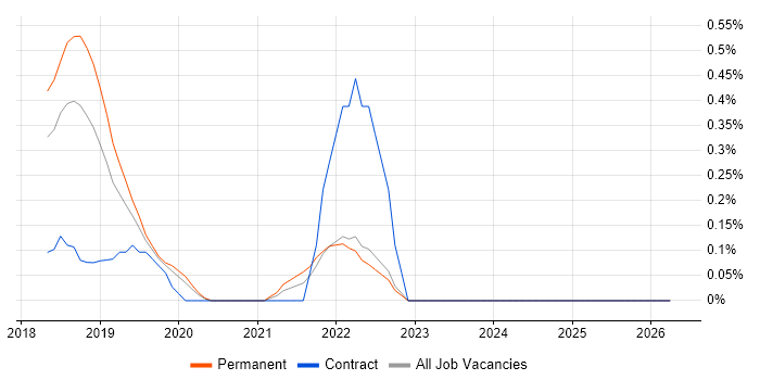 Cybersecurity Engineer job vacancy trend in Nottinghamshire