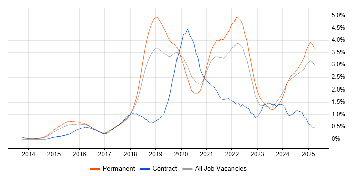 Job vacancy trend for Cybersecurity in Nottinghamshire Job vacancy trend for Cybersecurity in Nottinghamshire