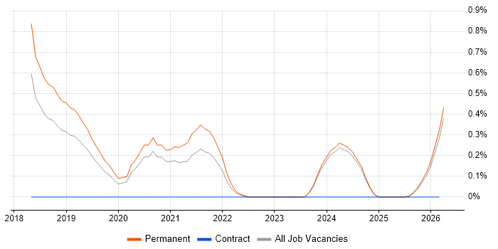 Cyber Threat Intelligence job vacancy trend in Nottinghamshire