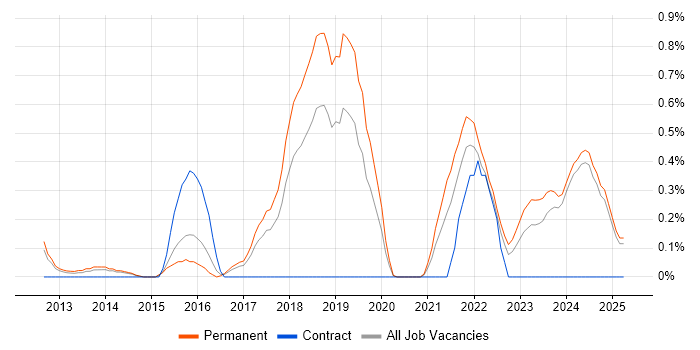 Job vacancy trend for Cyber Threat in Nottinghamshire Job vacancy trend for Cyber Threat in Nottinghamshire