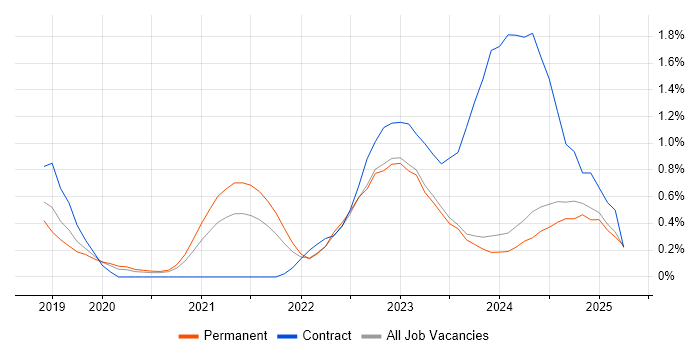 Job vacancy trend for Cypress.io in Nottinghamshire Job vacancy trend for Cypress.io in Nottinghamshire