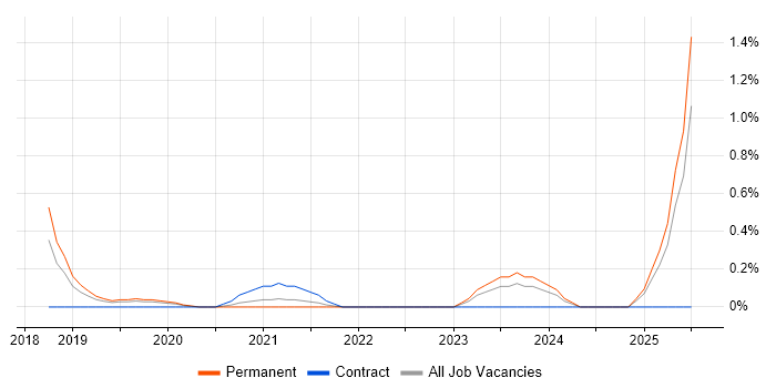 Job vacancy trend for Darktrace in Nottinghamshire Job vacancy trend for Darktrace in Nottinghamshire