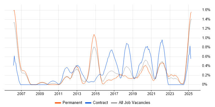 Job vacancy trend for Dashboard Development in Nottinghamshire Job vacancy trend for Dashboard Development in Nottinghamshire