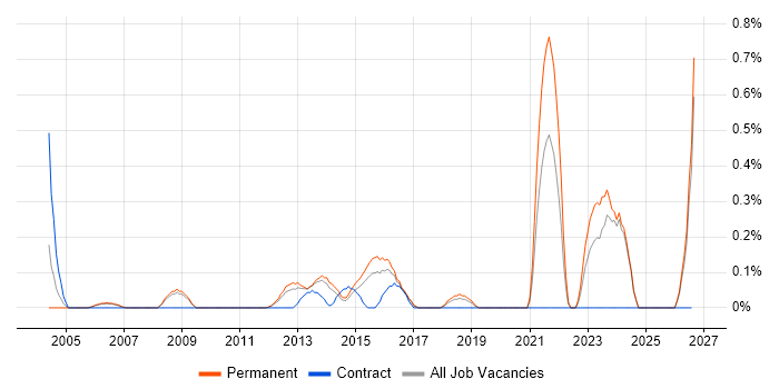 Data Acquisition job vacancy trend in Nottinghamshire