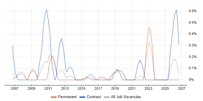 Data Administrator job vacancy trend in Nottinghamshire