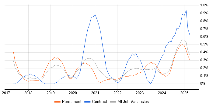 Job vacancy trend for Data Analysis Expressions in Nottinghamshire Job vacancy trend for Data Analysis Expressions in Nottinghamshire