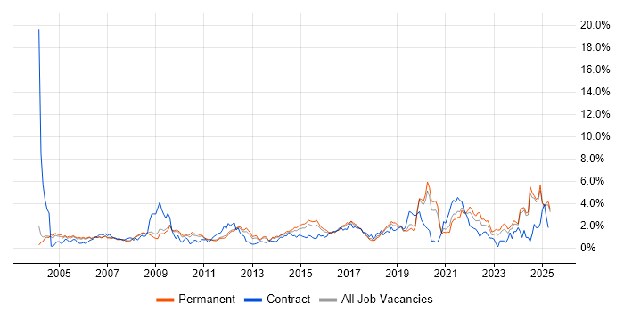 Job vacancy trend for Data Analysis in Nottinghamshire Job vacancy trend for Data Analysis in Nottinghamshire