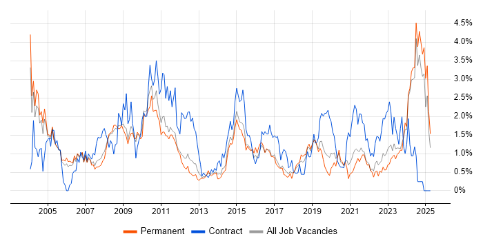 Job vacancy trend for Data Analyst in Nottinghamshire Job vacancy trend for Data Analyst in Nottinghamshire