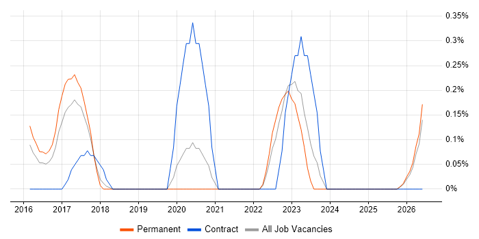 Data Analytics Manager job vacancy trend in Nottinghamshire