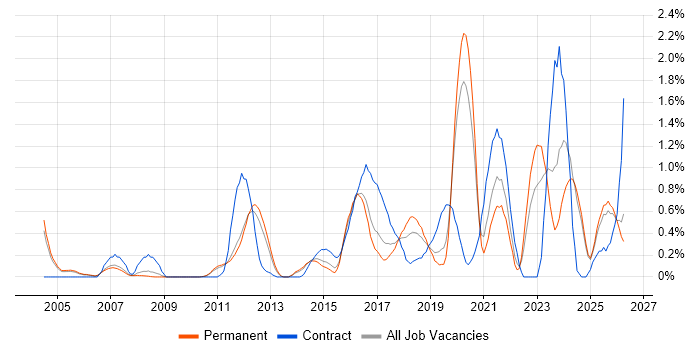 Data Architect job vacancy trend in Nottinghamshire