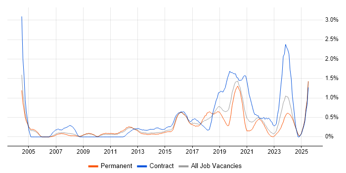 Job vacancy trend for Data Architecture in Nottinghamshire
