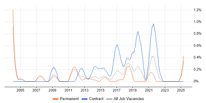 Job vacancy trend for Data Business Analyst in Nottinghamshire Job vacancy trend for Data Business Analyst in Nottinghamshire