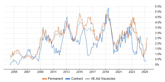Job vacancy trend for Data Centre in Nottinghamshire
