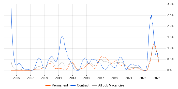 Job vacancy trend for Data Cleansing in Nottinghamshire Job vacancy trend for Data Cleansing in Nottinghamshire