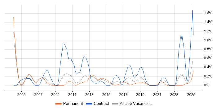Job vacancy trend for Data Consultant in Nottinghamshire