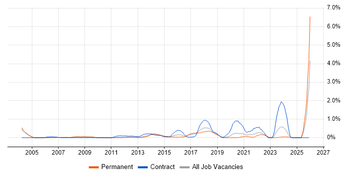Data Design job vacancy trend in Nottinghamshire
