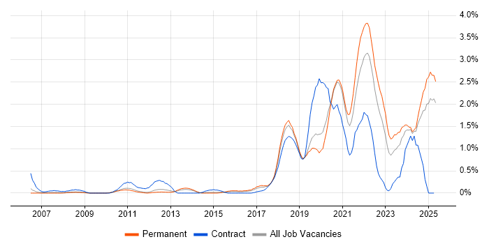 Job vacancy trend for Data Engineer in Nottinghamshire Job vacancy trend for Data Engineer in Nottinghamshire